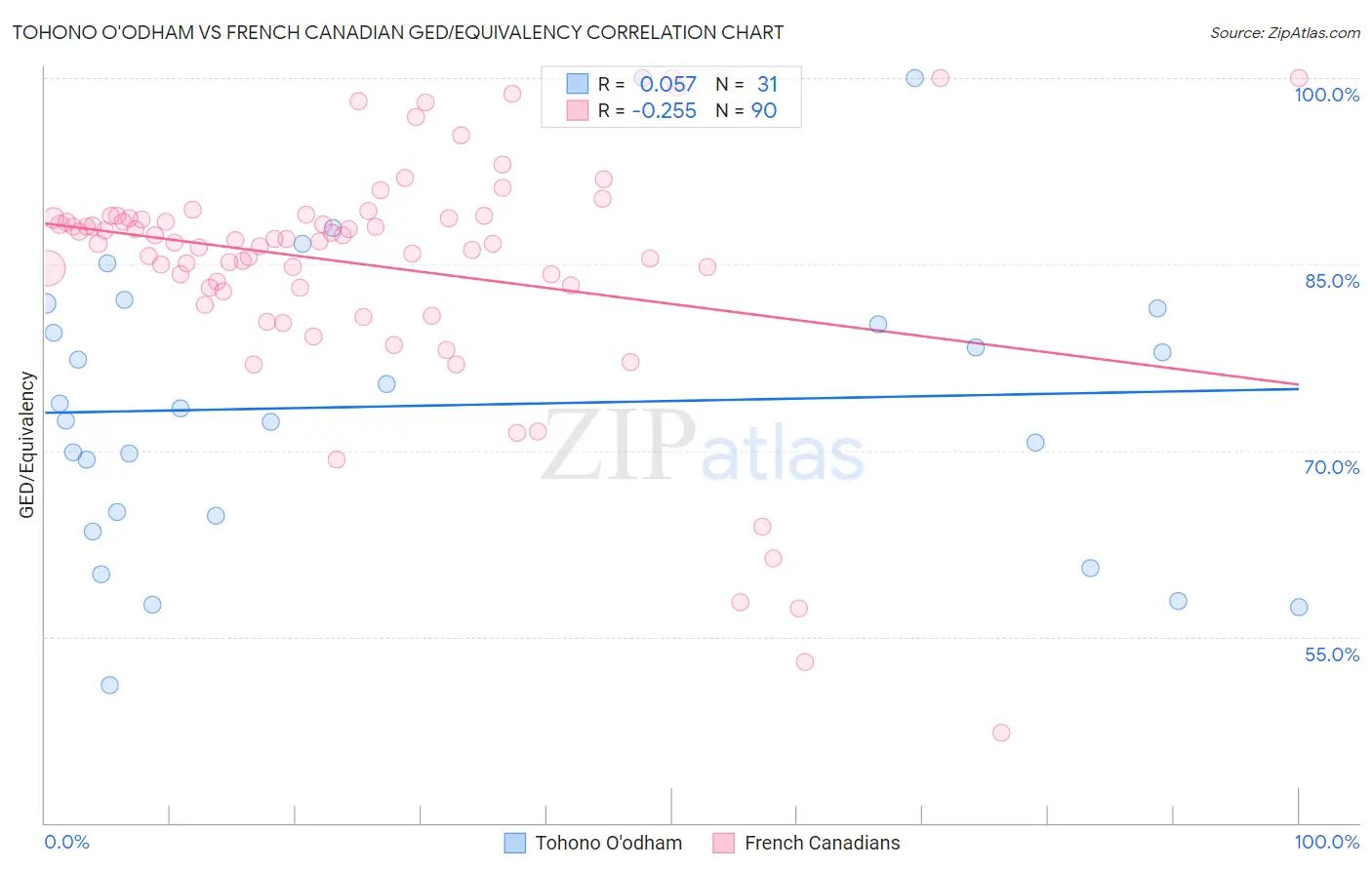 Tohono O'odham vs French Canadian GED/Equivalency