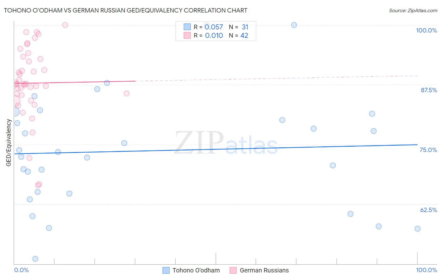 Tohono O'odham vs German Russian GED/Equivalency