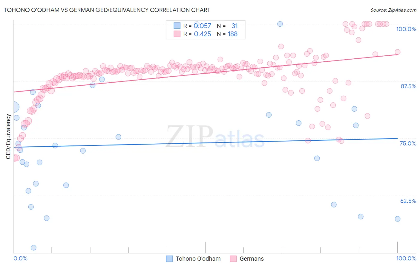 Tohono O'odham vs German GED/Equivalency