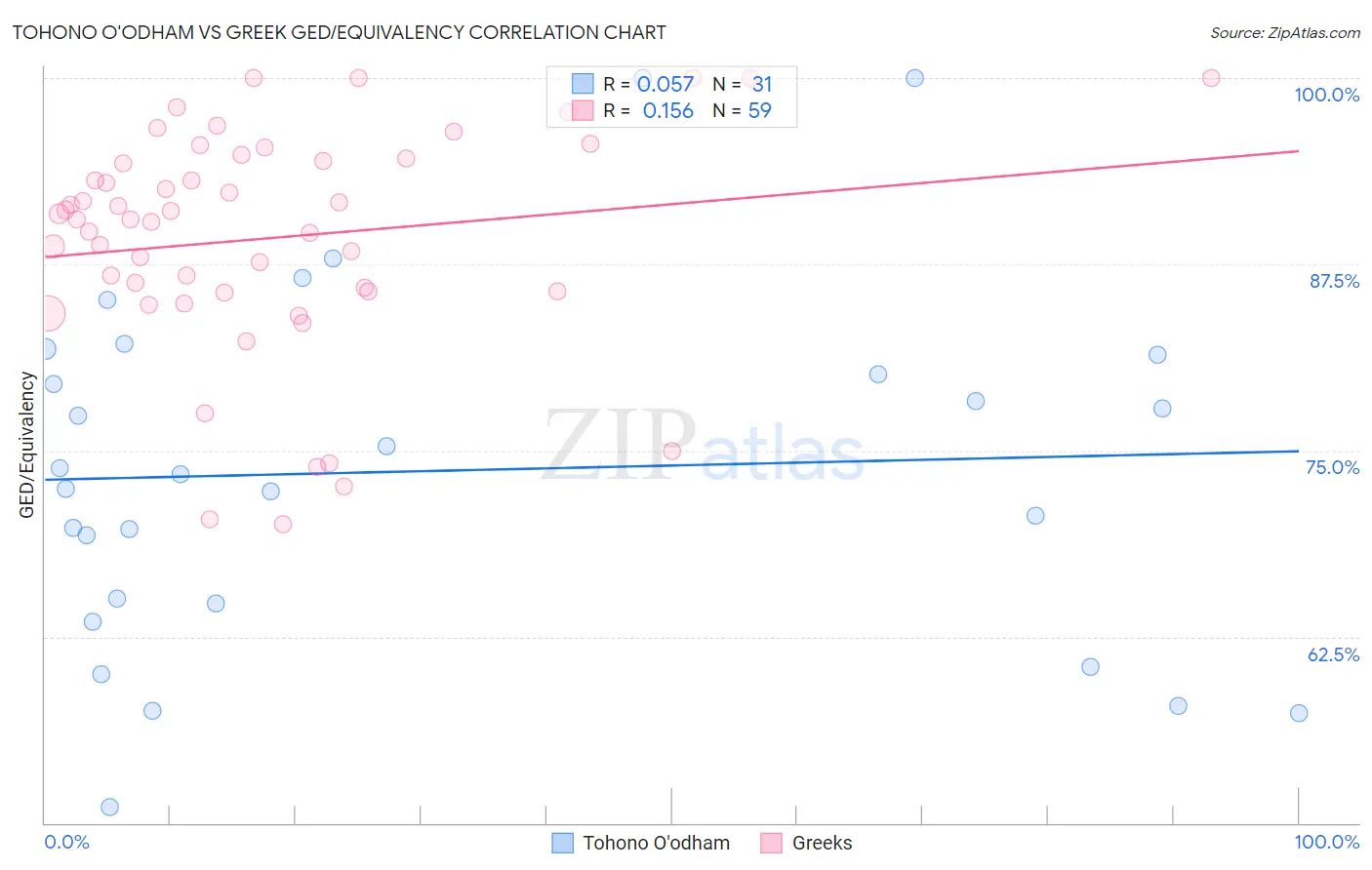 Tohono O'odham vs Greek GED/Equivalency