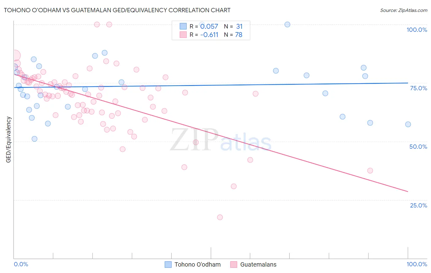 Tohono O'odham vs Guatemalan GED/Equivalency