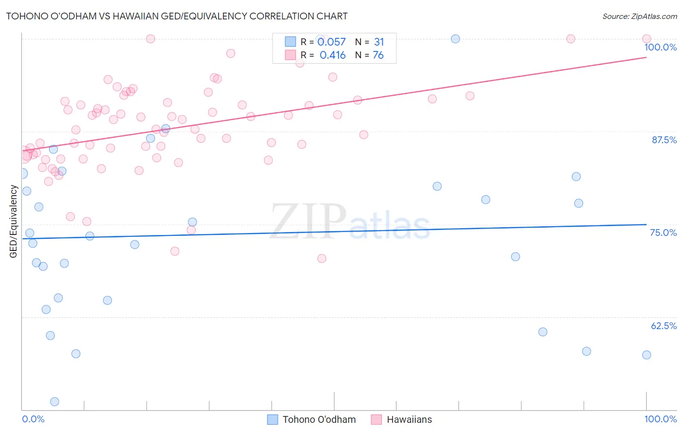 Tohono O'odham vs Hawaiian GED/Equivalency