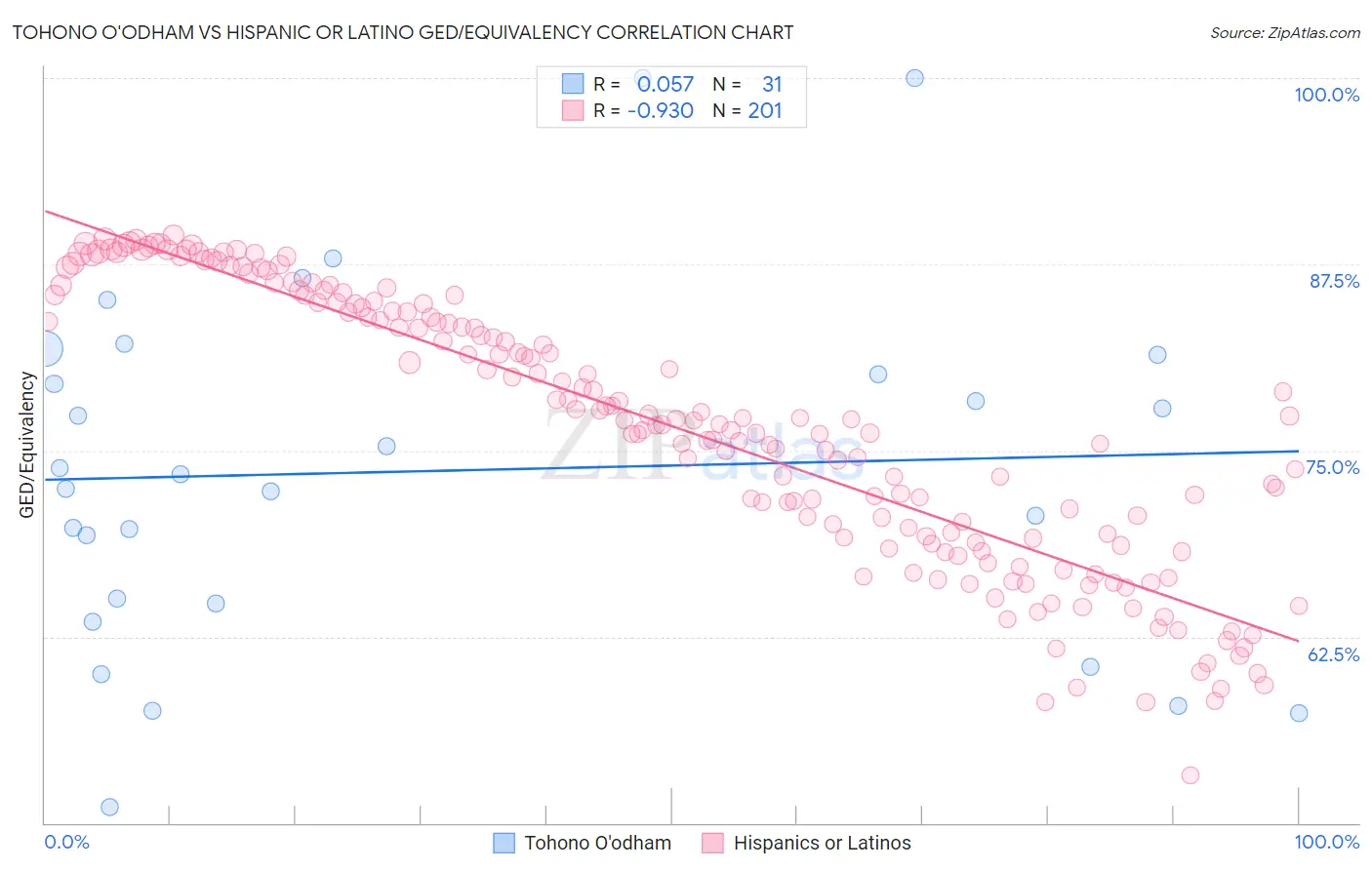 Tohono O'odham vs Hispanic or Latino GED/Equivalency