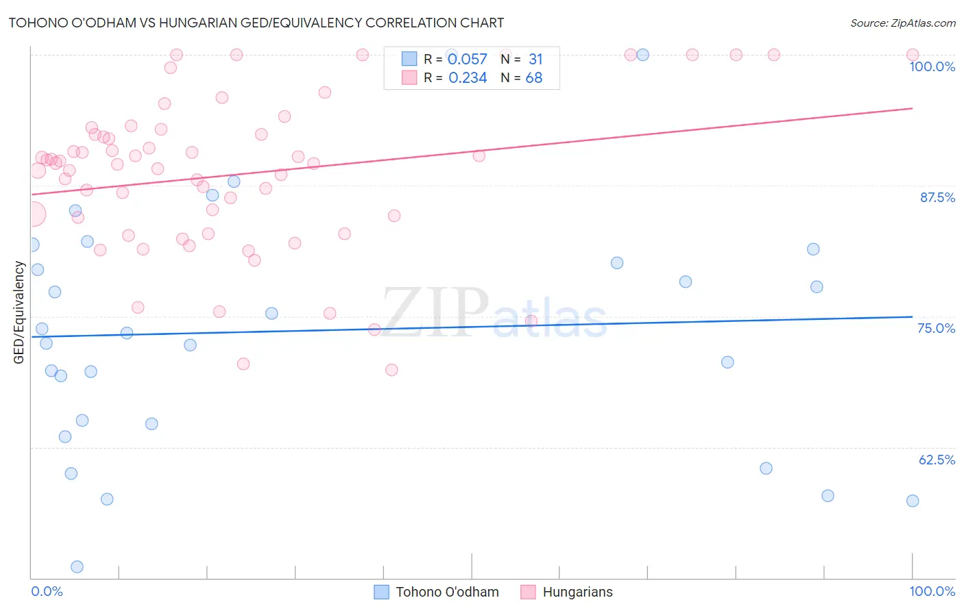 Tohono O'odham vs Hungarian GED/Equivalency
