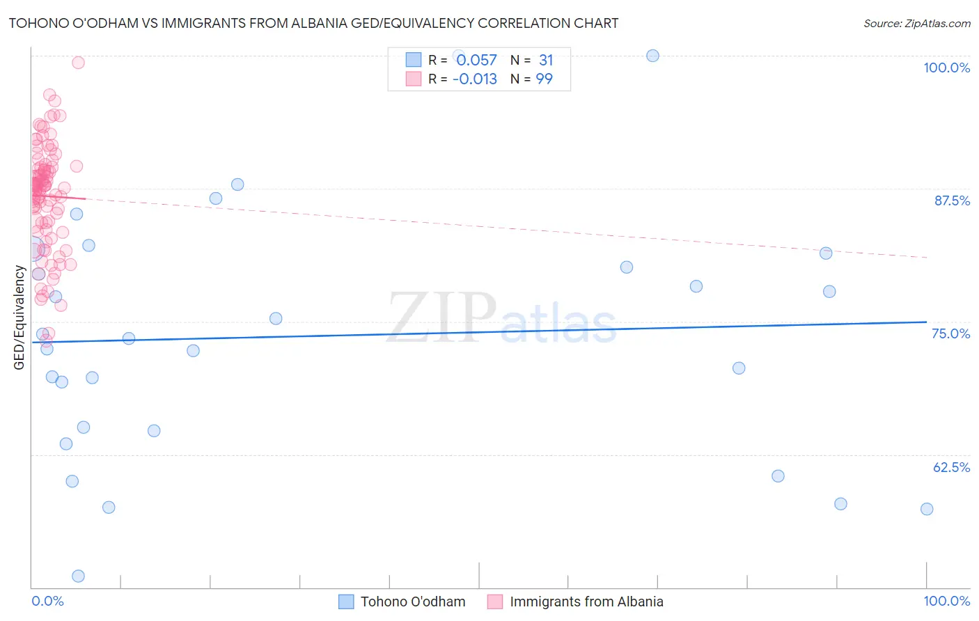 Tohono O'odham vs Immigrants from Albania GED/Equivalency