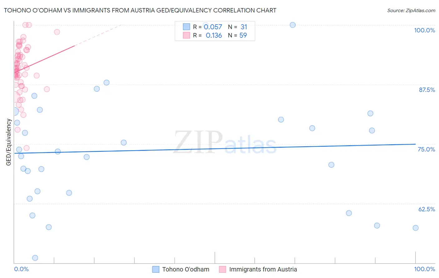 Tohono O'odham vs Immigrants from Austria GED/Equivalency