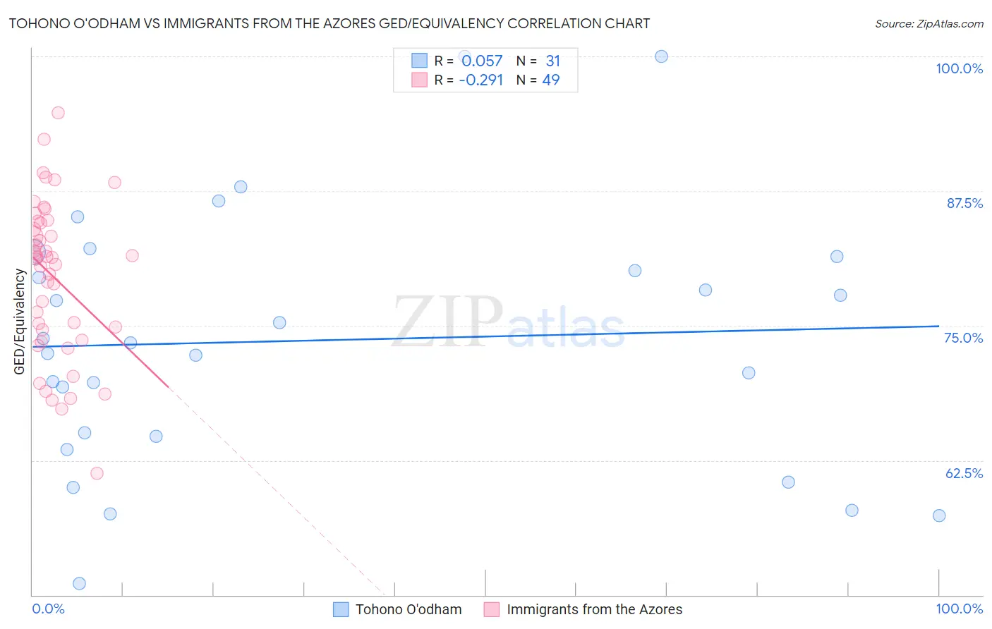 Tohono O'odham vs Immigrants from the Azores GED/Equivalency