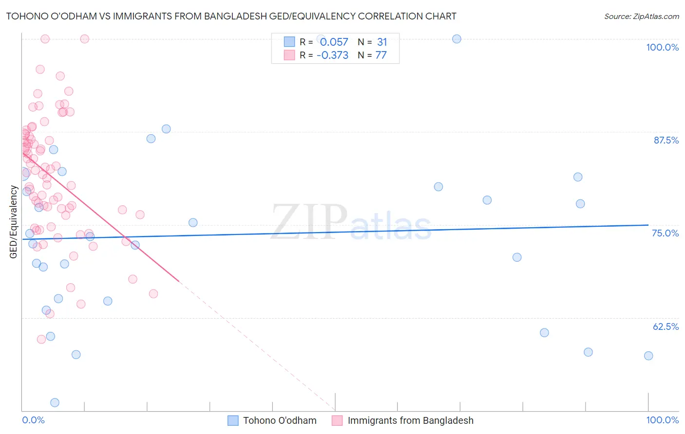 Tohono O'odham vs Immigrants from Bangladesh GED/Equivalency