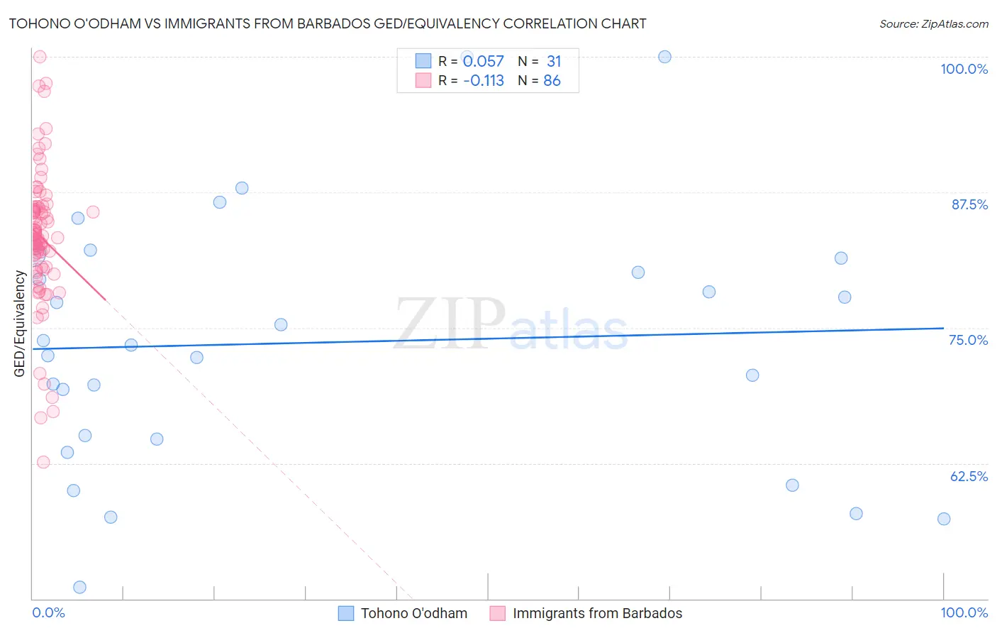 Tohono O'odham vs Immigrants from Barbados GED/Equivalency