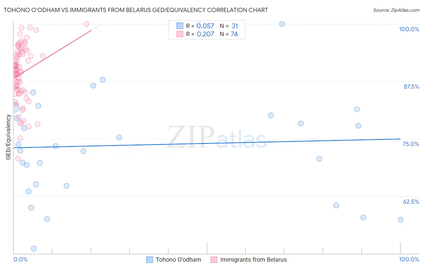 Tohono O'odham vs Immigrants from Belarus GED/Equivalency