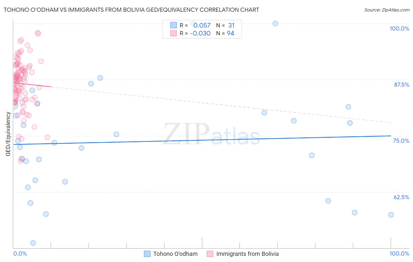 Tohono O'odham vs Immigrants from Bolivia GED/Equivalency