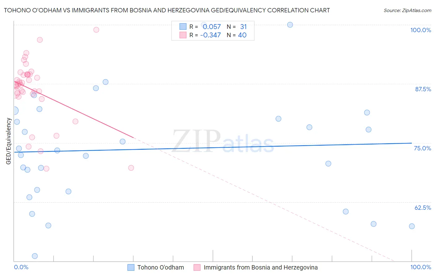Tohono O'odham vs Immigrants from Bosnia and Herzegovina GED/Equivalency