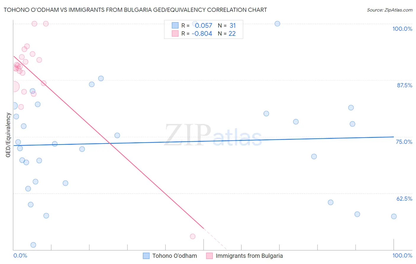Tohono O'odham vs Immigrants from Bulgaria GED/Equivalency
