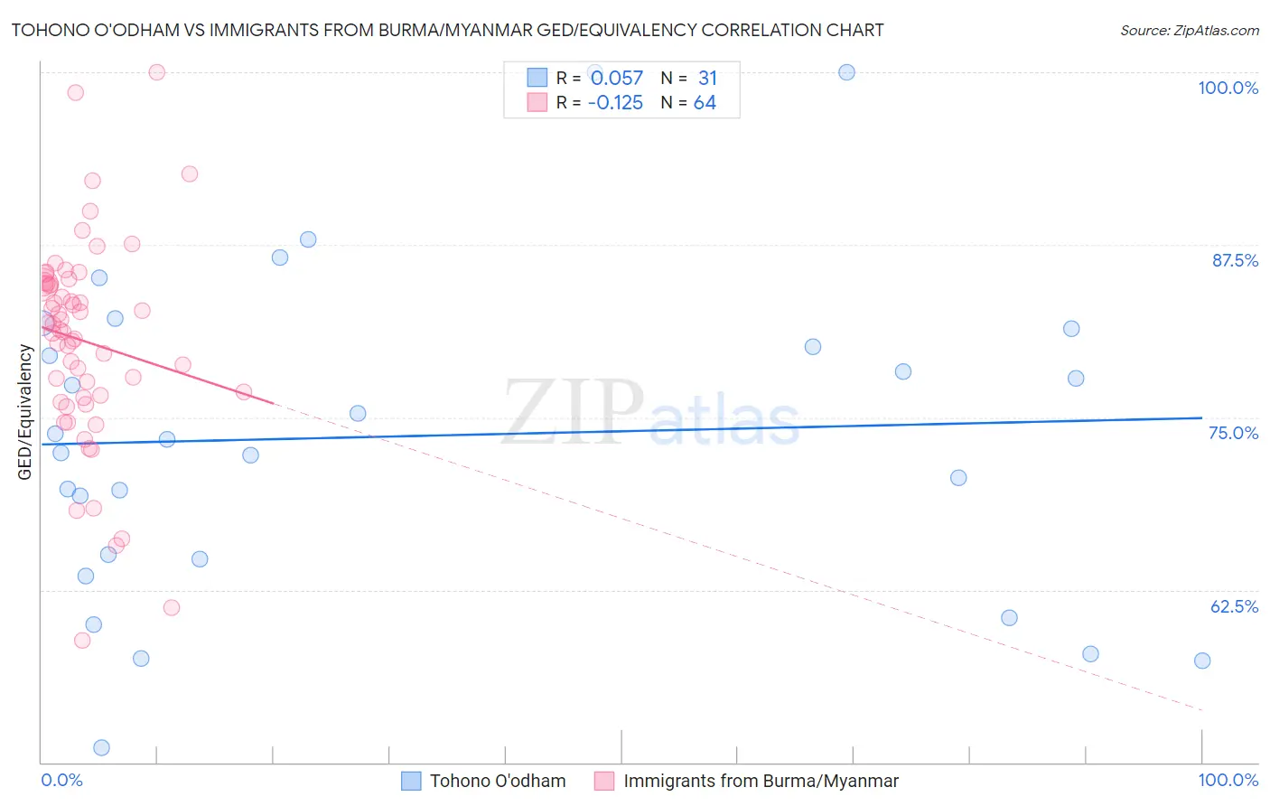 Tohono O'odham vs Immigrants from Burma/Myanmar GED/Equivalency