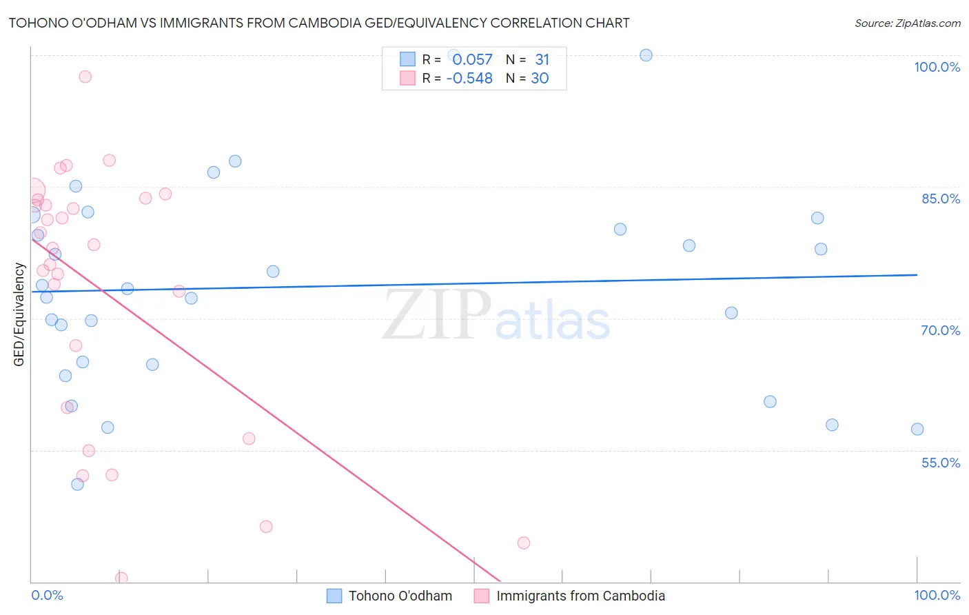 Tohono O'odham vs Immigrants from Cambodia GED/Equivalency