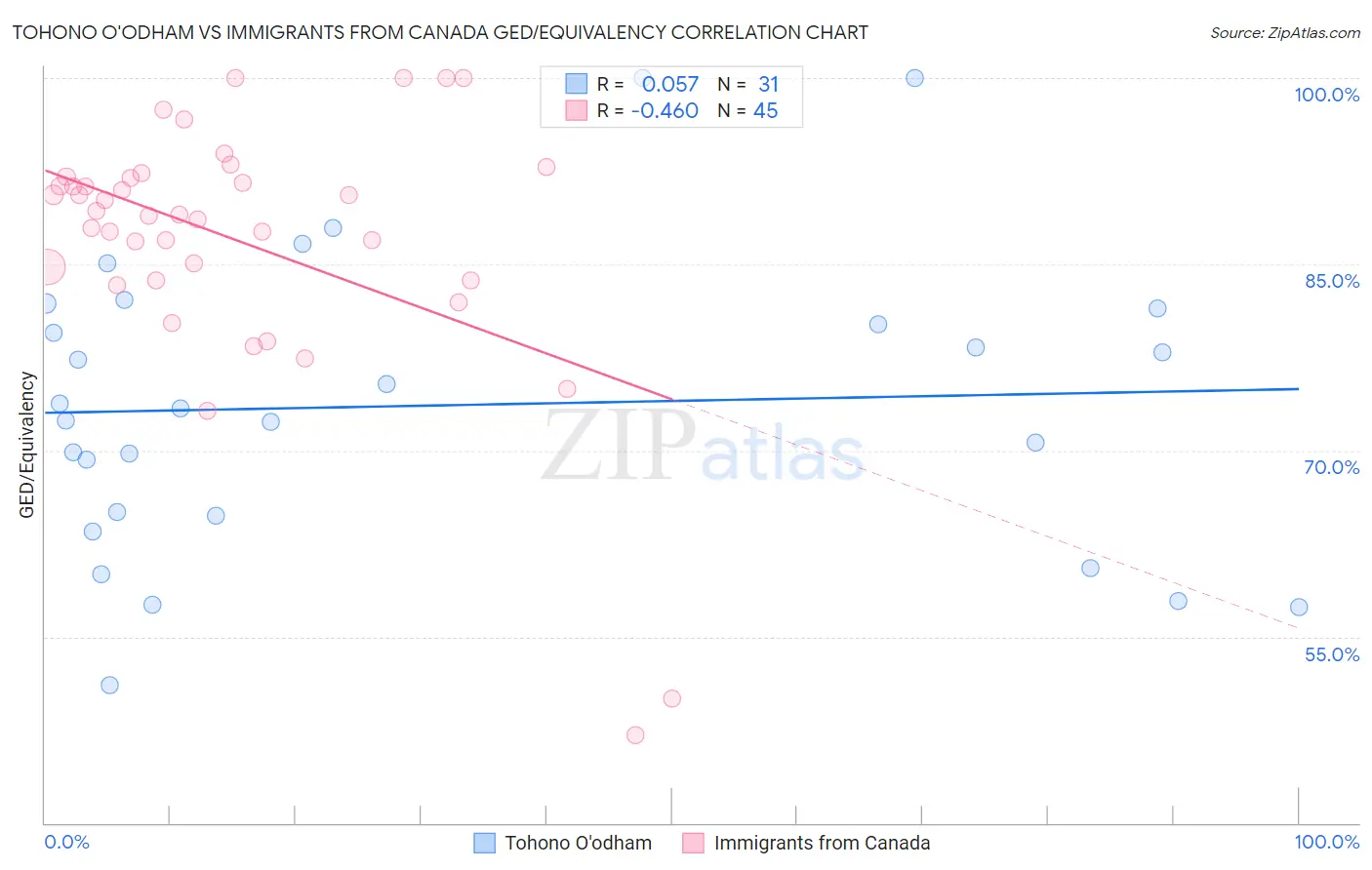 Tohono O'odham vs Immigrants from Canada GED/Equivalency