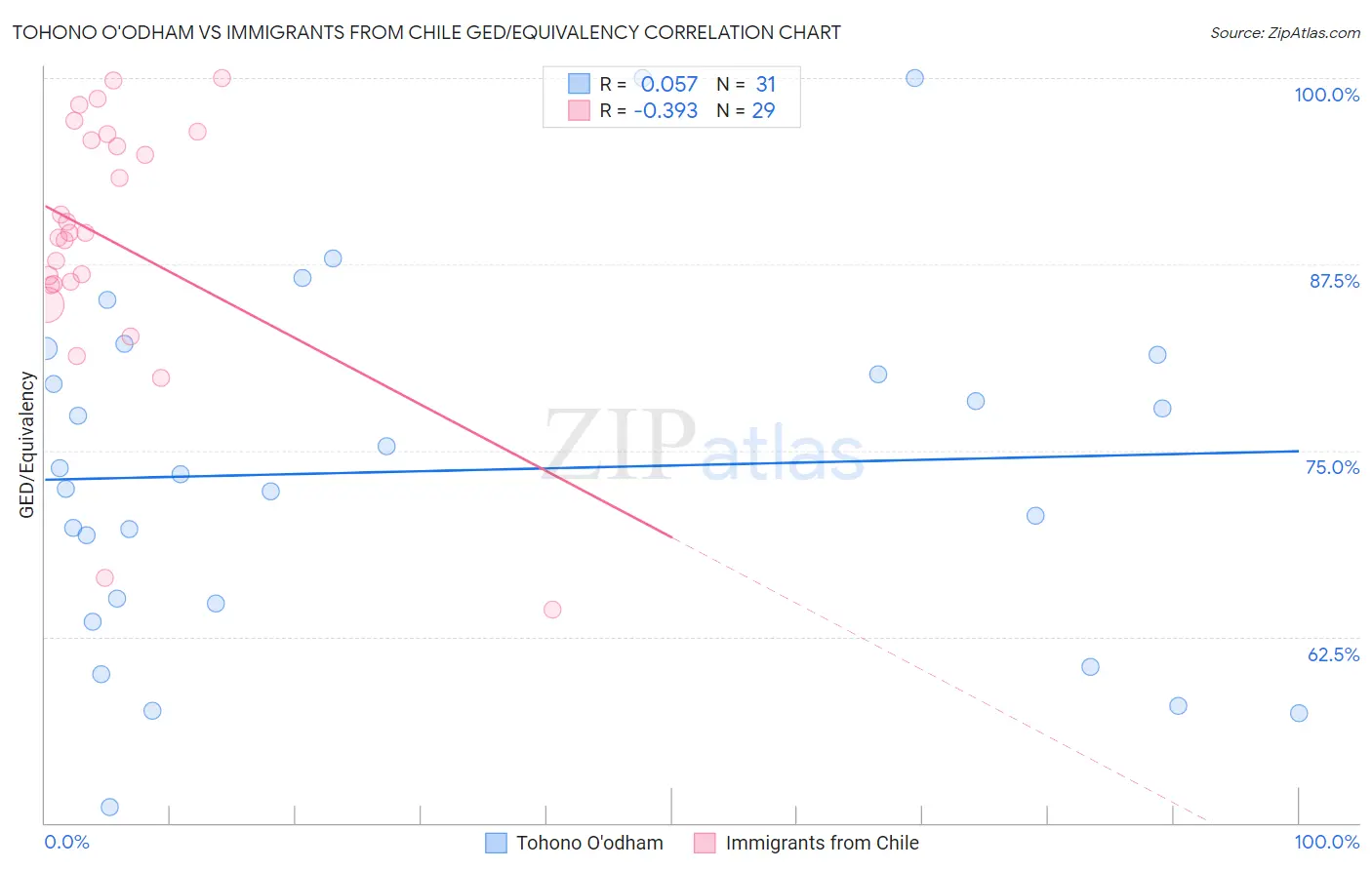 Tohono O'odham vs Immigrants from Chile GED/Equivalency