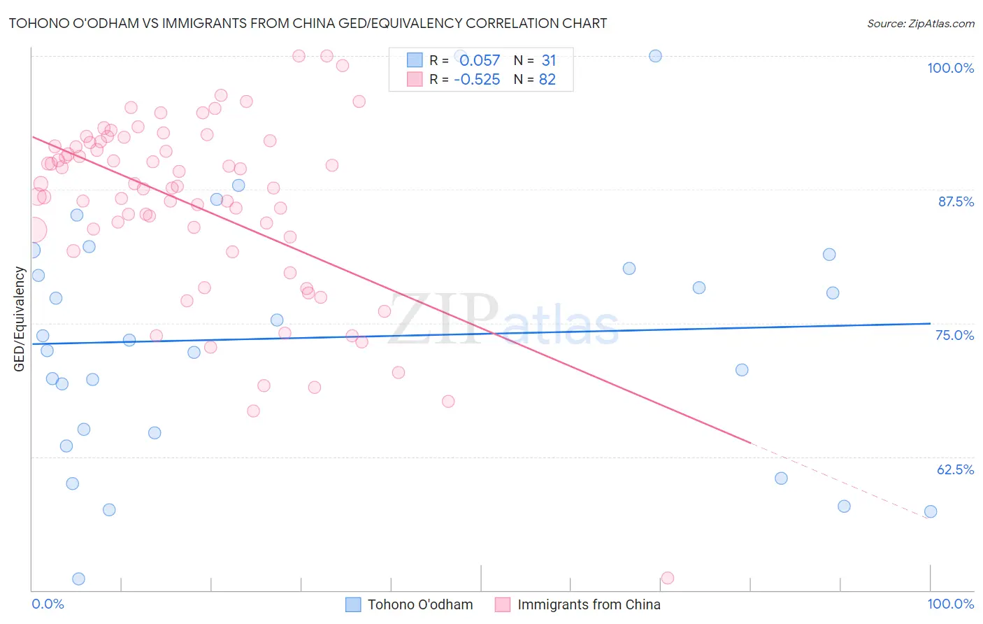 Tohono O'odham vs Immigrants from China GED/Equivalency