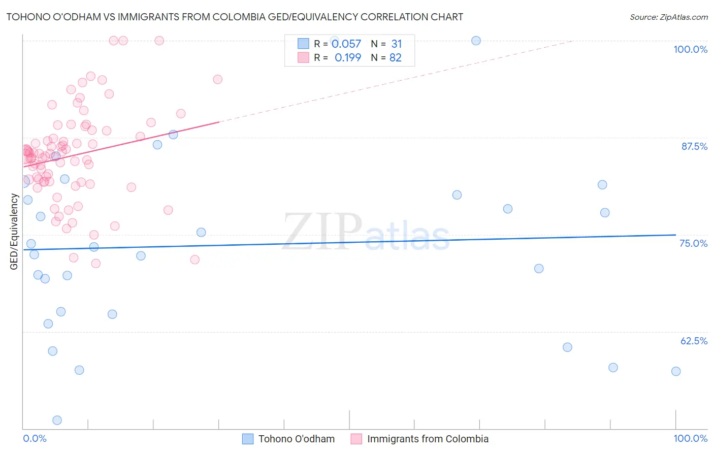 Tohono O'odham vs Immigrants from Colombia GED/Equivalency