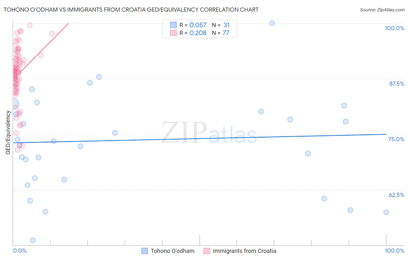 Tohono O'odham vs Immigrants from Croatia GED/Equivalency