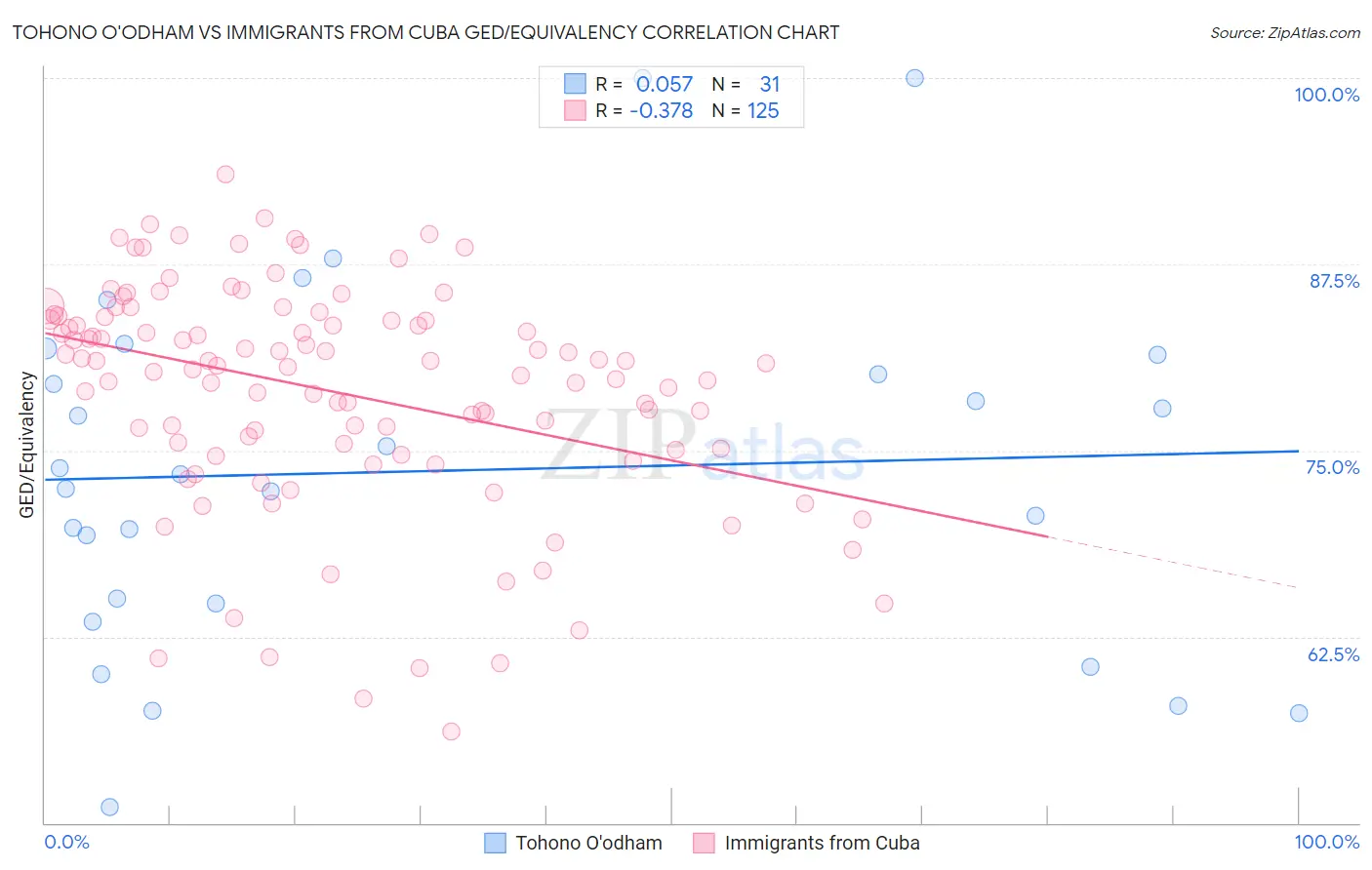 Tohono O'odham vs Immigrants from Cuba GED/Equivalency