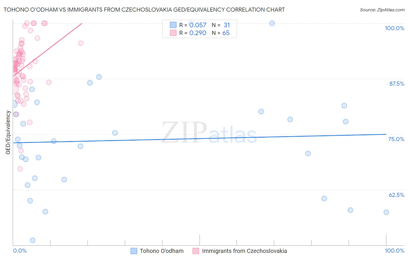 Tohono O'odham vs Immigrants from Czechoslovakia GED/Equivalency
