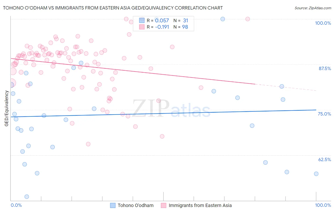 Tohono O'odham vs Immigrants from Eastern Asia GED/Equivalency