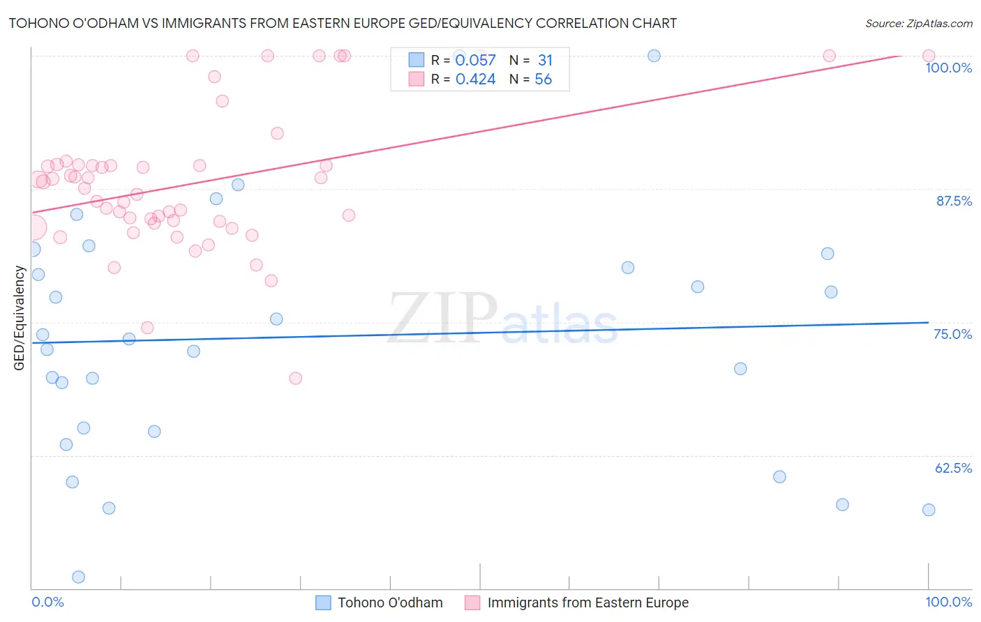 Tohono O'odham vs Immigrants from Eastern Europe GED/Equivalency