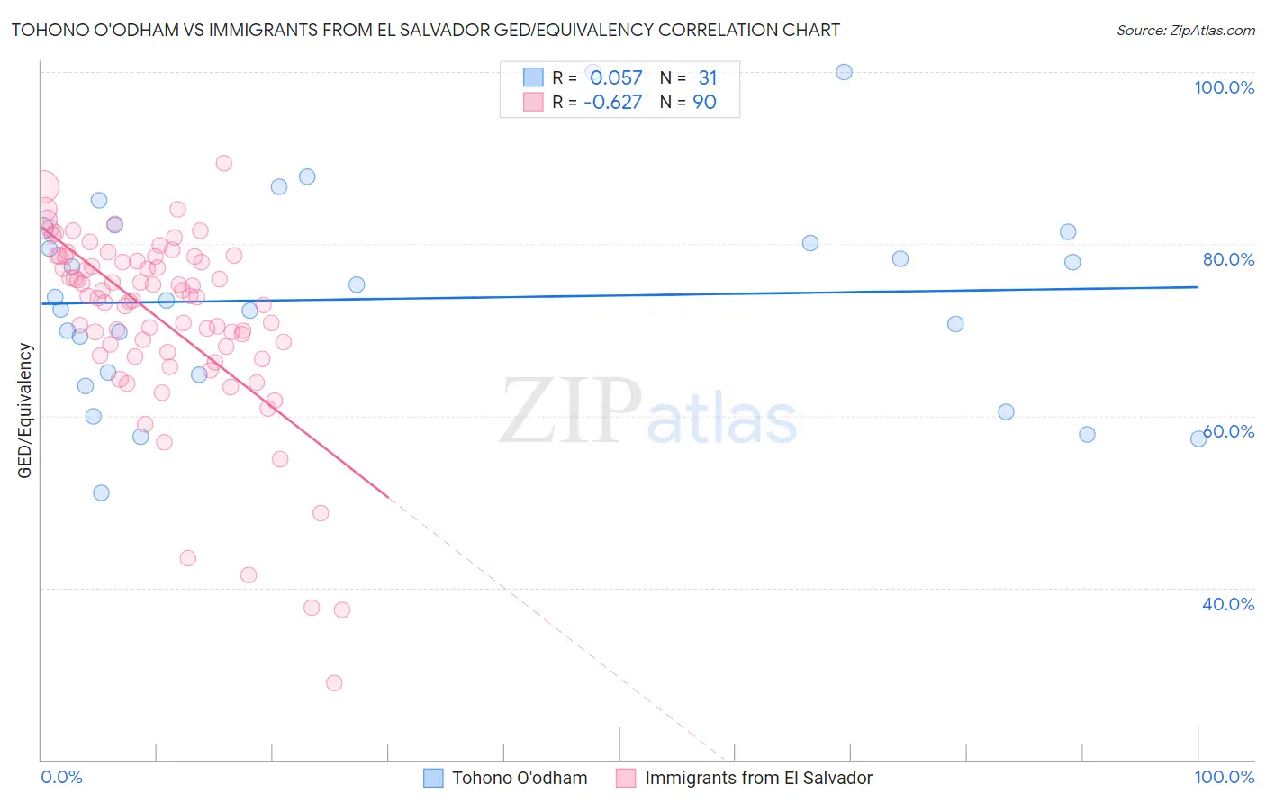 Tohono O'odham vs Immigrants from El Salvador GED/Equivalency