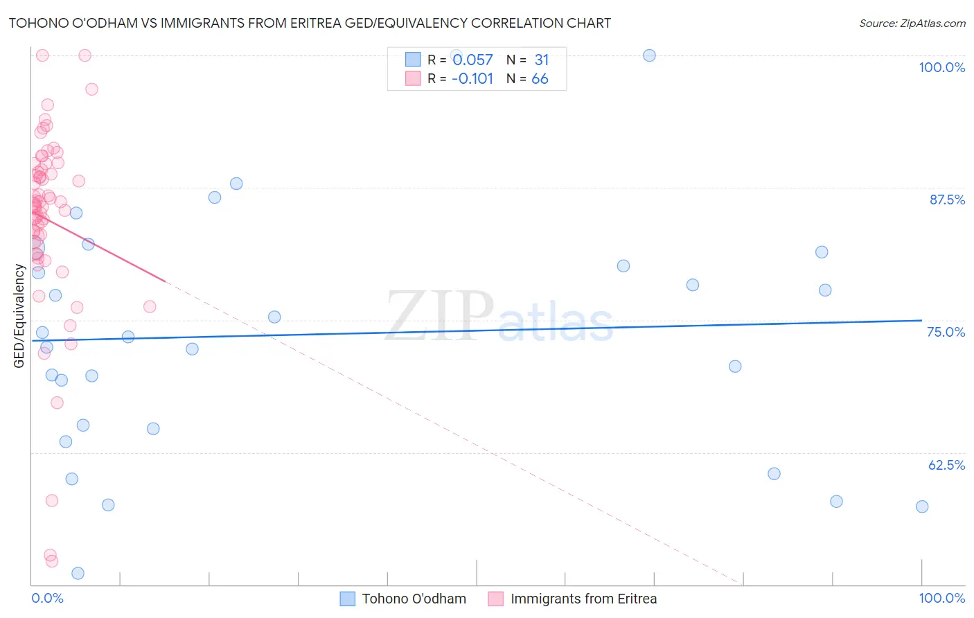 Tohono O'odham vs Immigrants from Eritrea GED/Equivalency