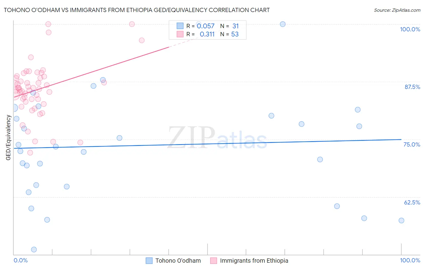 Tohono O'odham vs Immigrants from Ethiopia GED/Equivalency