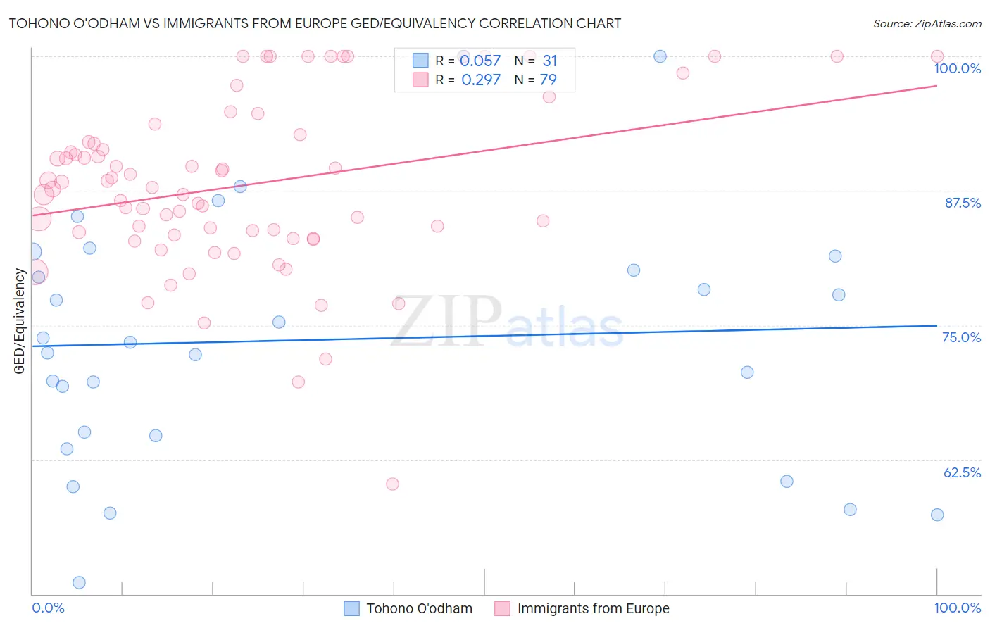 Tohono O'odham vs Immigrants from Europe GED/Equivalency