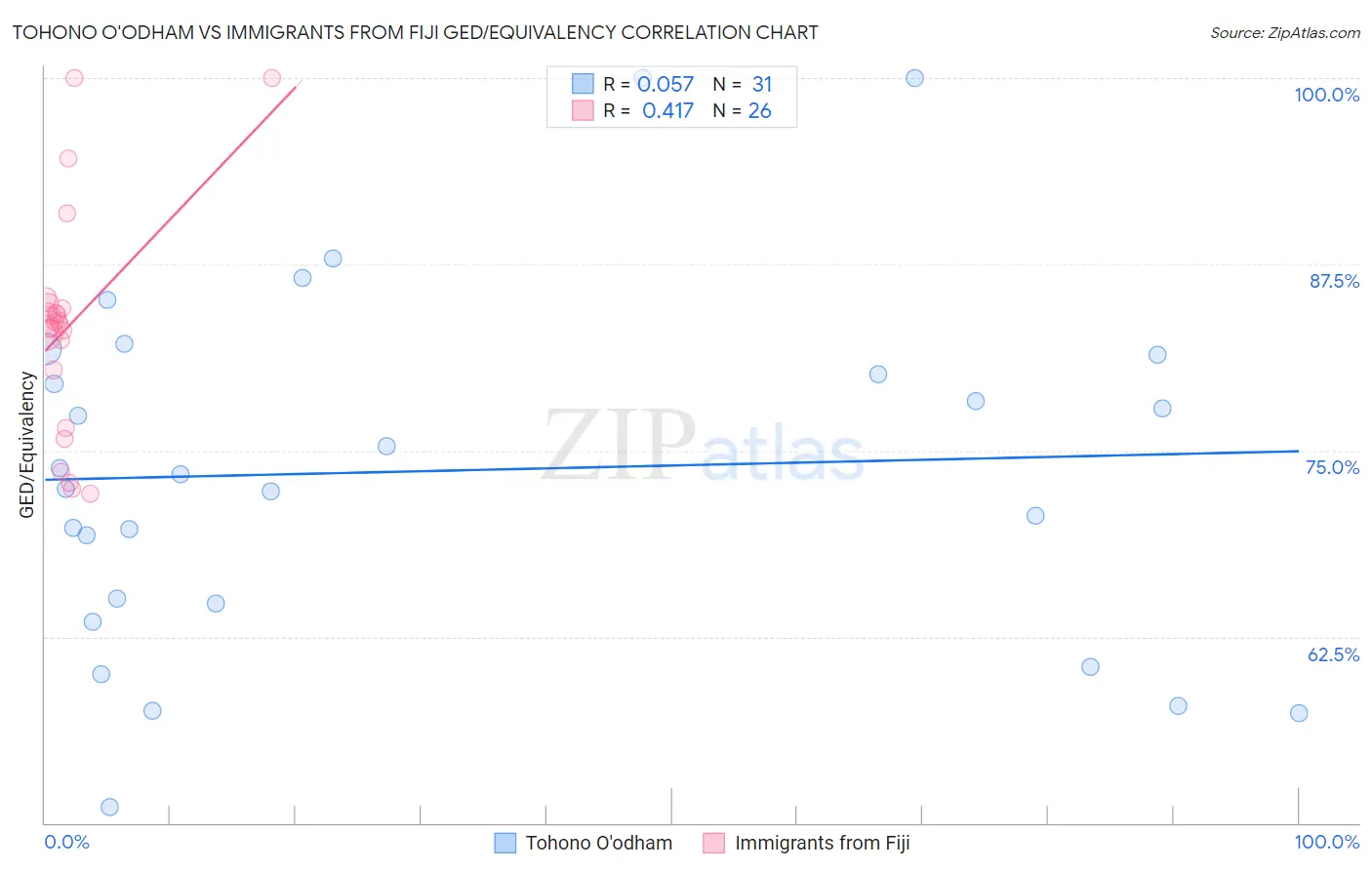 Tohono O'odham vs Immigrants from Fiji GED/Equivalency