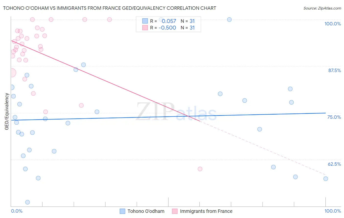 Tohono O'odham vs Immigrants from France GED/Equivalency