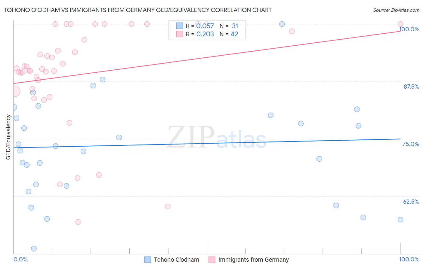 Tohono O'odham vs Immigrants from Germany GED/Equivalency