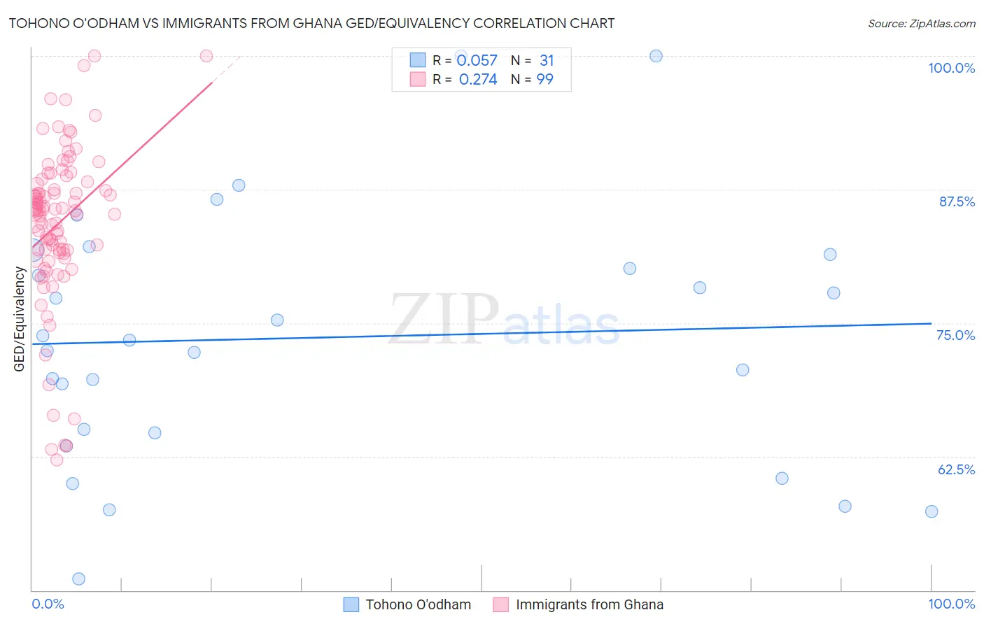 Tohono O'odham vs Immigrants from Ghana GED/Equivalency