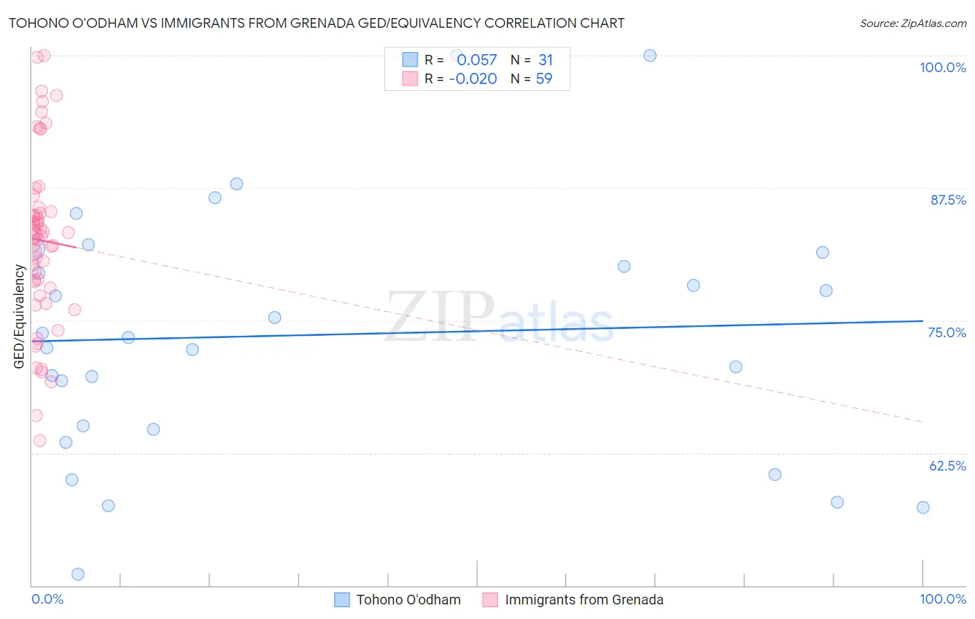 Tohono O'odham vs Immigrants from Grenada GED/Equivalency