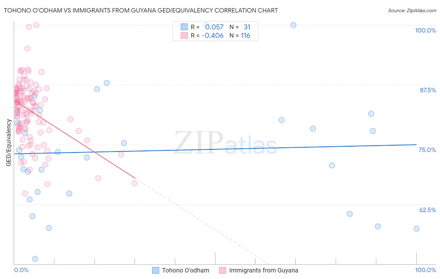 Tohono O'odham vs Immigrants from Guyana GED/Equivalency