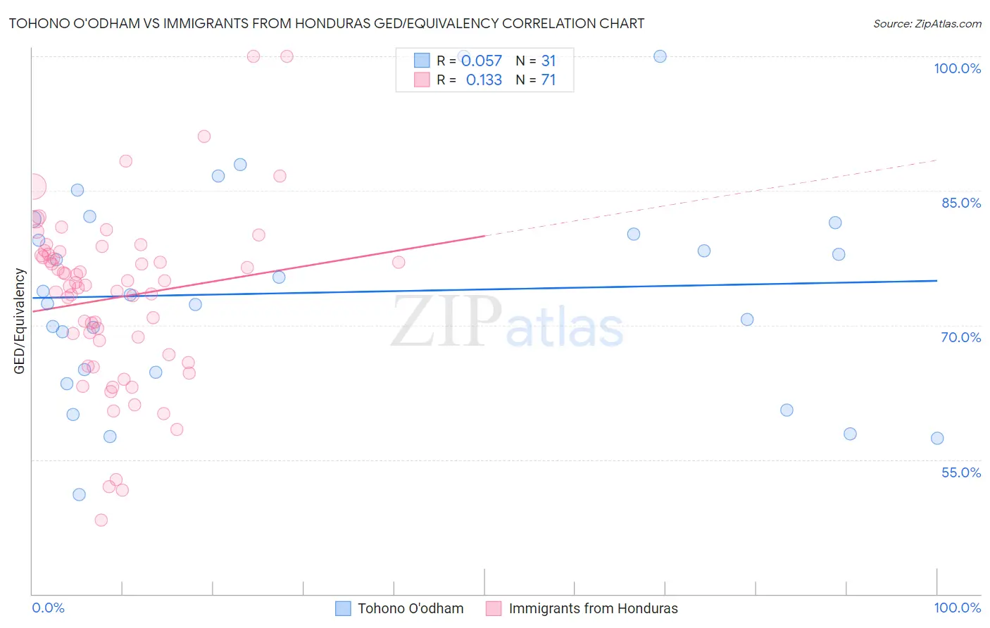 Tohono O'odham vs Immigrants from Honduras GED/Equivalency