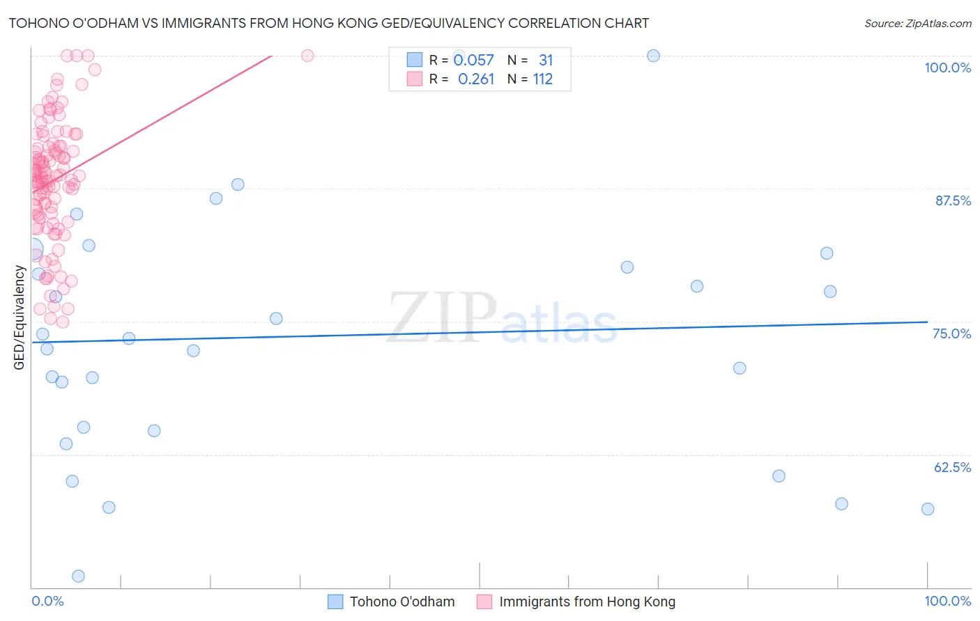 Tohono O'odham vs Immigrants from Hong Kong GED/Equivalency