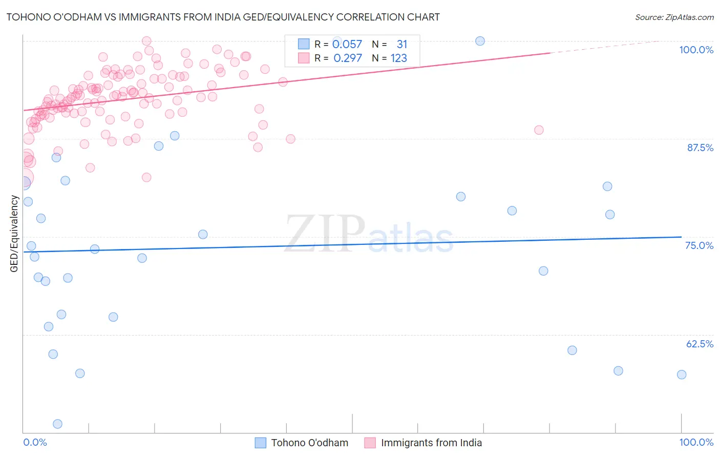 Tohono O'odham vs Immigrants from India GED/Equivalency