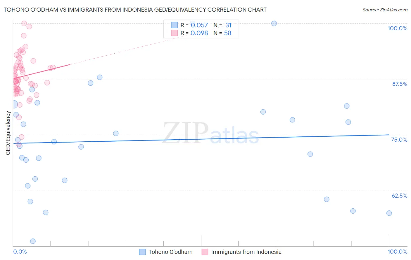 Tohono O'odham vs Immigrants from Indonesia GED/Equivalency