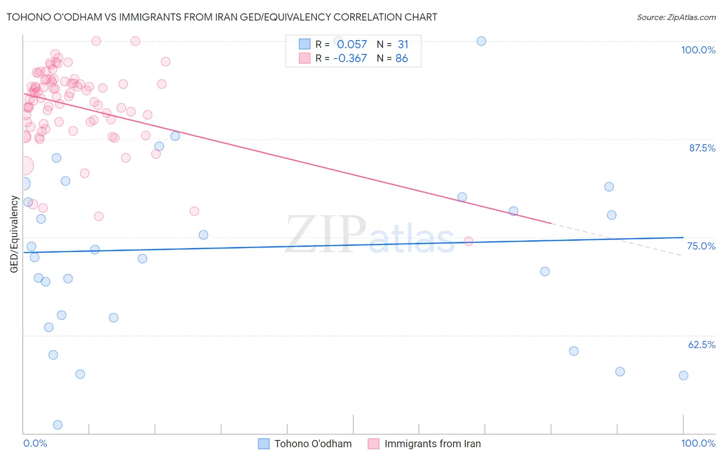 Tohono O'odham vs Immigrants from Iran GED/Equivalency