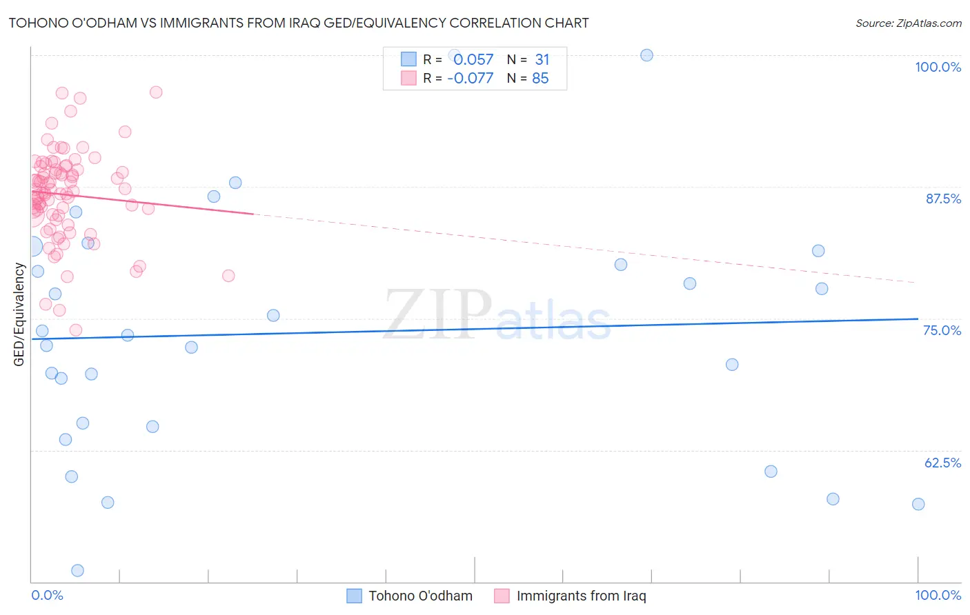 Tohono O'odham vs Immigrants from Iraq GED/Equivalency
