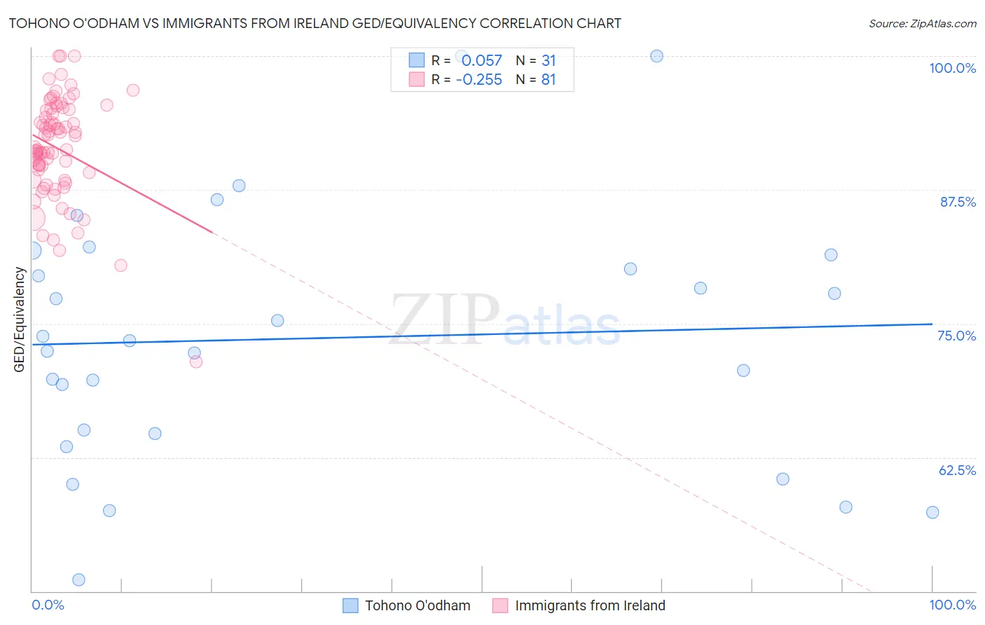 Tohono O'odham vs Immigrants from Ireland GED/Equivalency