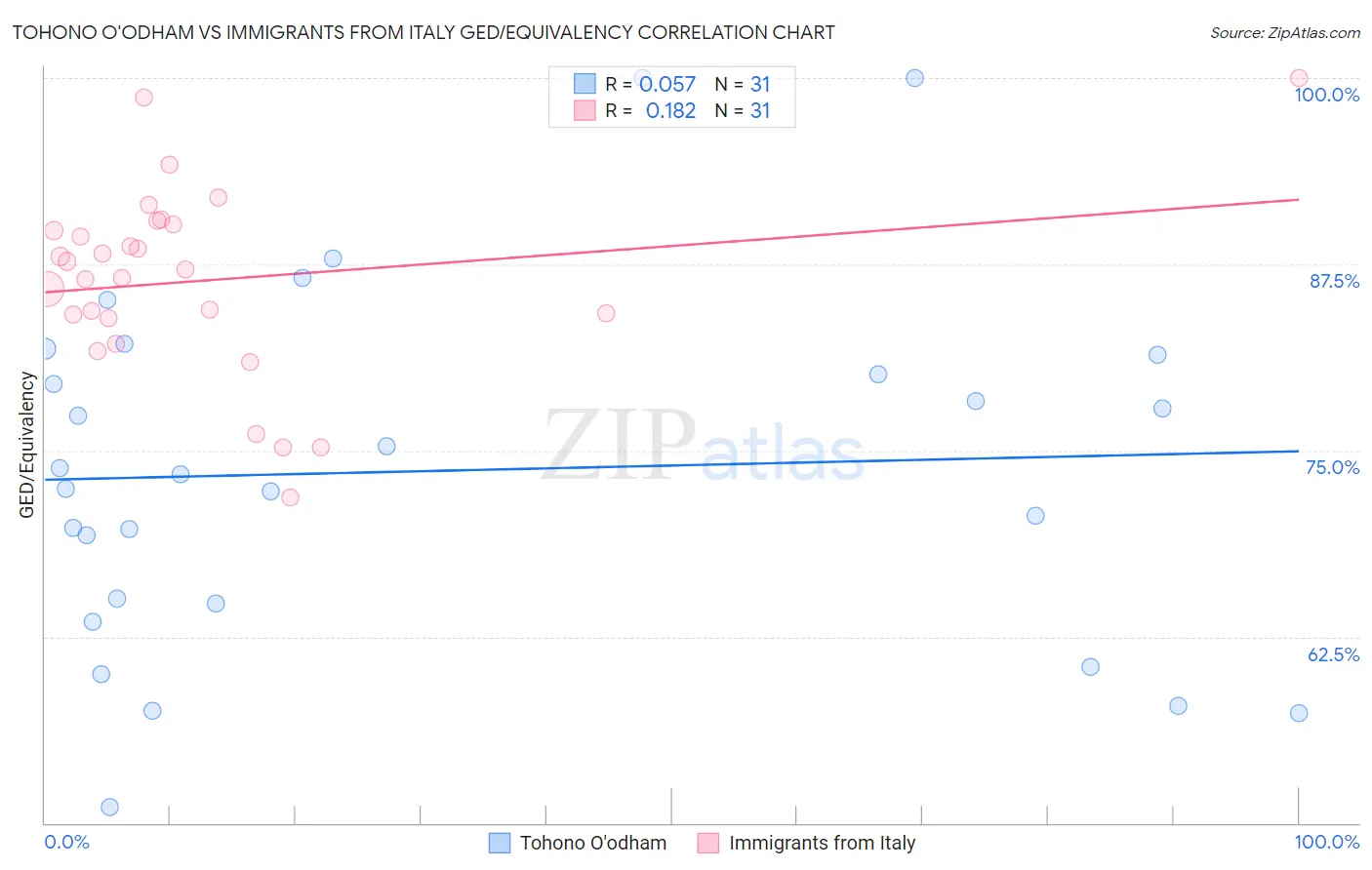 Tohono O'odham vs Immigrants from Italy GED/Equivalency