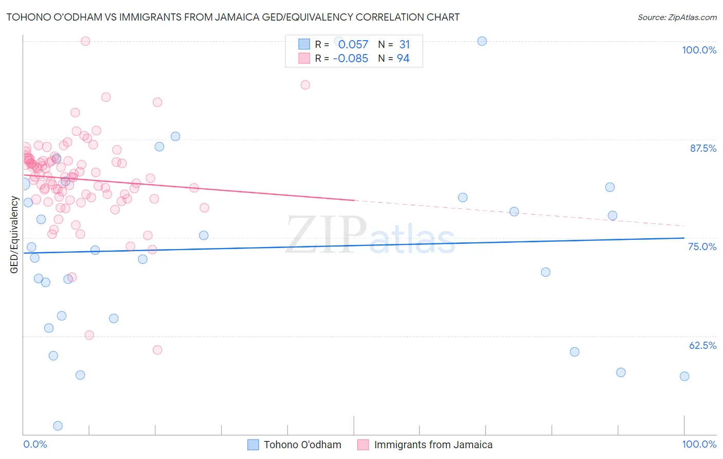 Tohono O'odham vs Immigrants from Jamaica GED/Equivalency