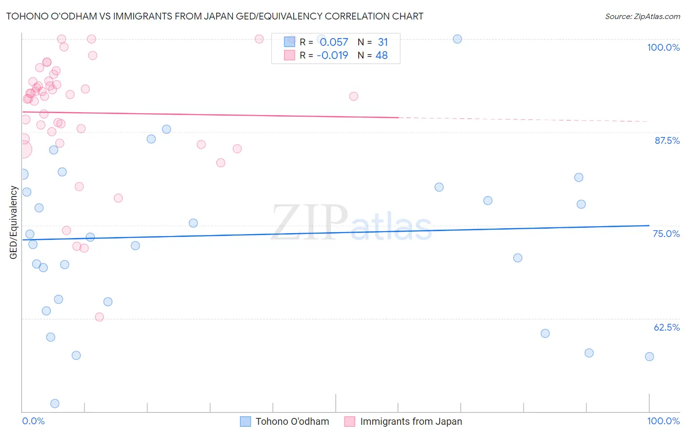Tohono O'odham vs Immigrants from Japan GED/Equivalency
