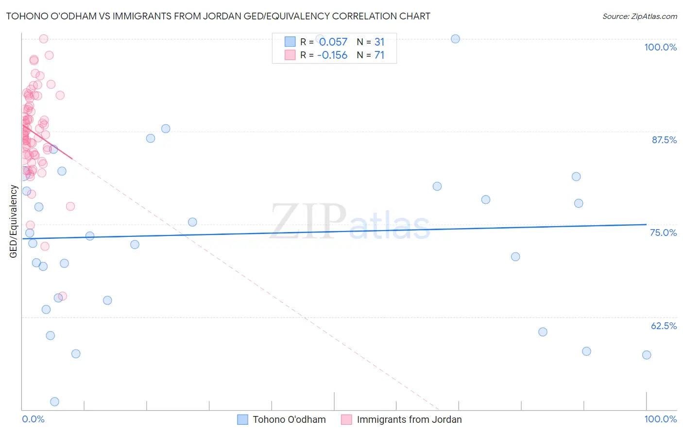 Tohono O'odham vs Immigrants from Jordan GED/Equivalency
