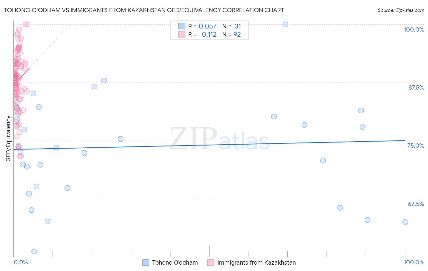 Tohono O'odham vs Immigrants from Kazakhstan GED/Equivalency
